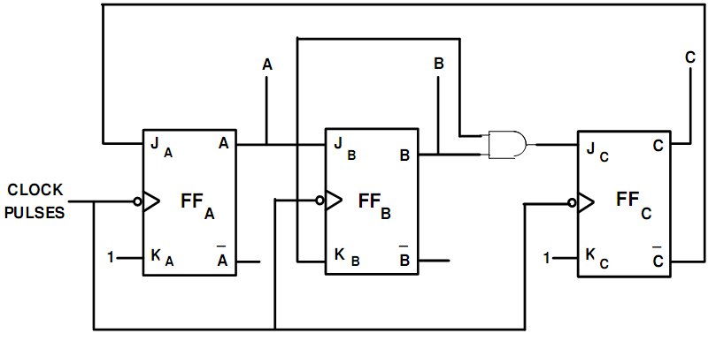 Design a mod-5 synchronous counter using J-Kflip-flops, Computer ...